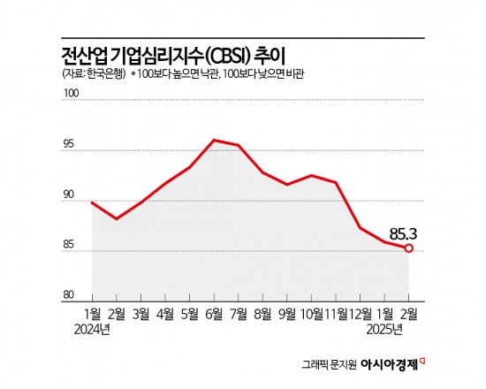 2月 기업 체감경기, 코로나19 이후 최악…넉 달째 '악화'