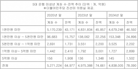 5대 은행(KB국민·신한·하나·우리·NH농협) 미성년 계좌 수·잔액 추이. 더불어민주당 진선미 의원실 제공