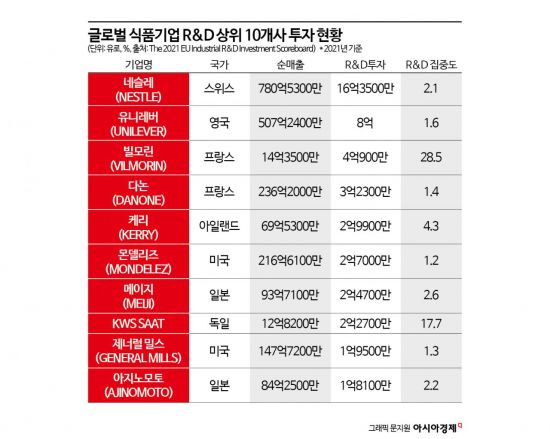 [K-푸드 짠물 R&D]②해외 성과 '극과극'…'꼴찌 동원'의 반격