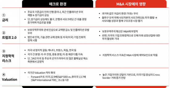삼일PwC "올해 M&A 키워드, 산업구조개편·공급망 다변화·첨단기술 확보"