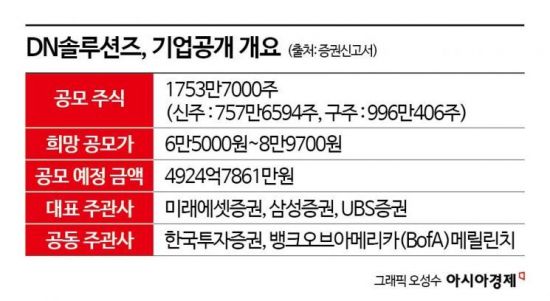 [증권신고서 읽는 기자]50%넘는 구주매출에 정체된 실적…DN솔루션즈 IPO 흥행할까
