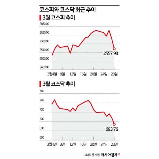 2500선으로 밀려난 코스피…반등 가능할까
