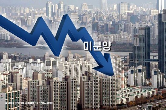 한풀 꺾인 미분양 증가세… 대구·충남은 늘어