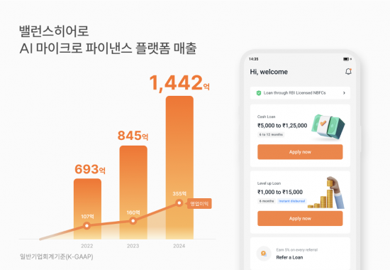 밸런스히어로, 지난해 영업익 355억원…전년 比 121%↑