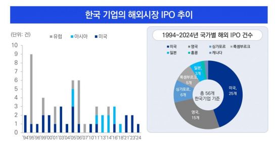 삼정KPMG "美상장 성공 위해 기업별 상장방식 고려해야"