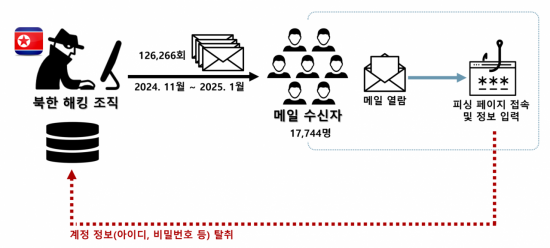북한발 사칭 전자우편 우편 개요도. 경찰청 국가수사본부