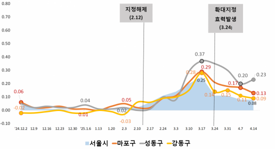 부동산원 마포, 성동, 강동구 주간 아파트 가격 변동률 추이. 서울시 제공