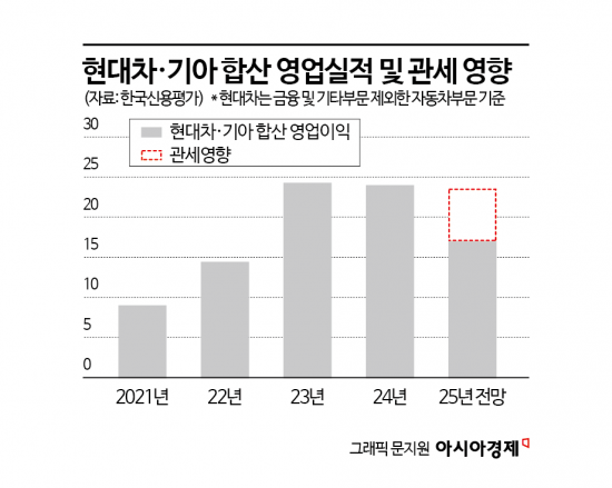 "美관세에 현대차·기아 영업이익률 1.8%P↓…신용도 여파는 제한적"
