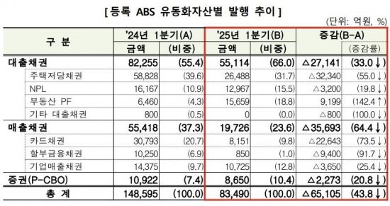 1분기 ABS 발행액 8조…전년比 44% 급감