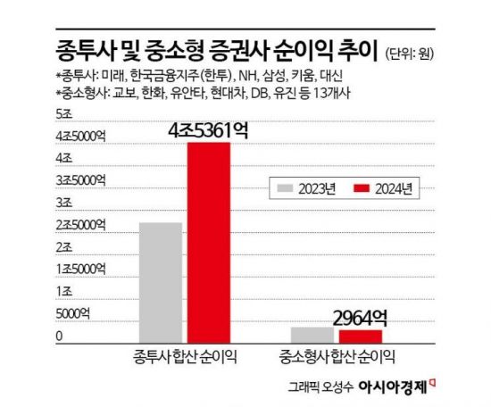 [종투사 업그레이드]③"우리도 있다" 중소형 증권사의 생존전략