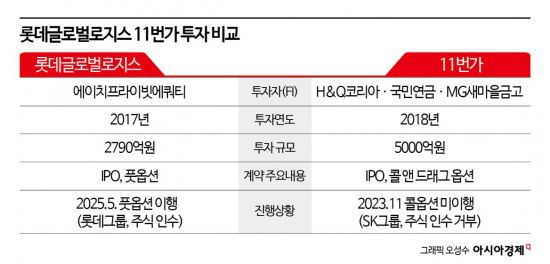 [M&A알쓸신잡]롯데는'풋옵션' 받고…SK는'콜옵션' 어떻게?