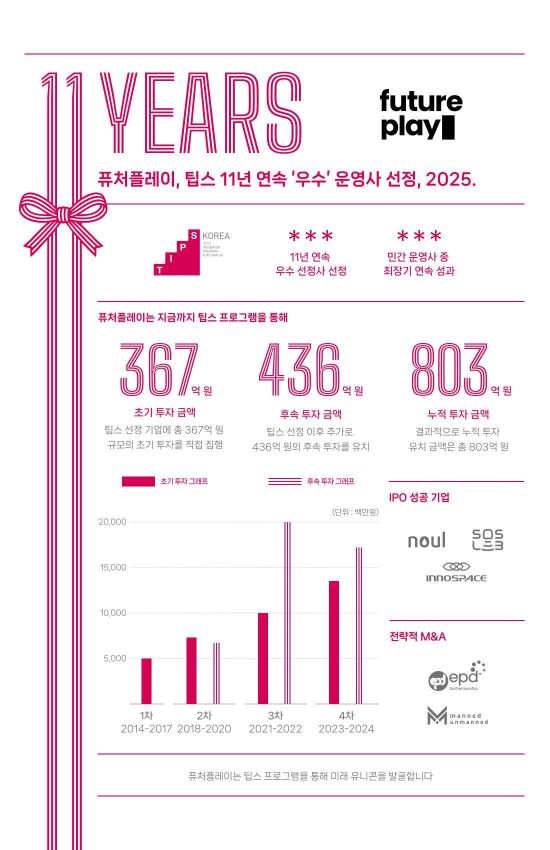 퓨처플레이, 팁스 11년 연속 '우수' 운영사 선정