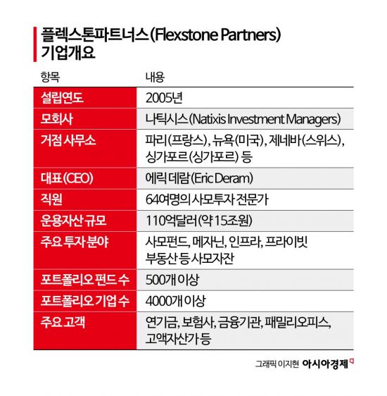 [PE는 지금]15조 운용 佛PE, 한국기업 투자 확대 이유는