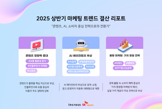 인크로스, 2025 상반기 마케팅 트렌드 결산…" 키워드는 '콘텐츠·AI·가치 환원'"