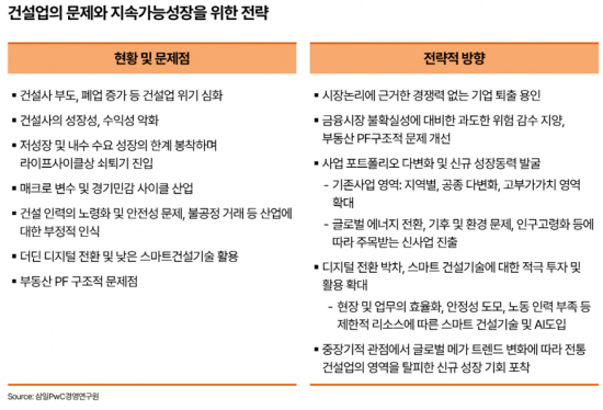 삼일PwC "건설업 위기, 사업다각화·신사업·디지털로 돌파해야"