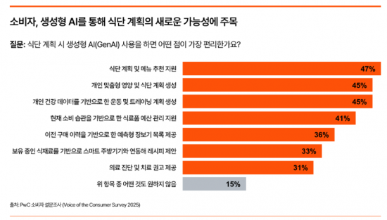 "식품산업, 이젠 소비자 '가치관' 노려라"