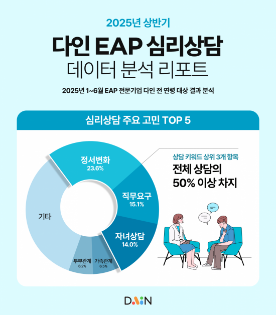 다인, 2025년 상반기 심리상담 분석 발표…"세대별 고민 양상 분화"