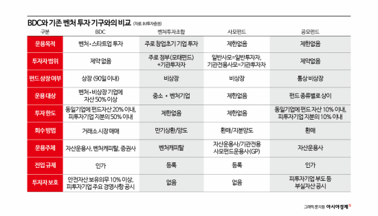 [벤처투자 BDC가 뭐길래]①'벤처투자 펀드' 개미도 주식시장서 사고 판다