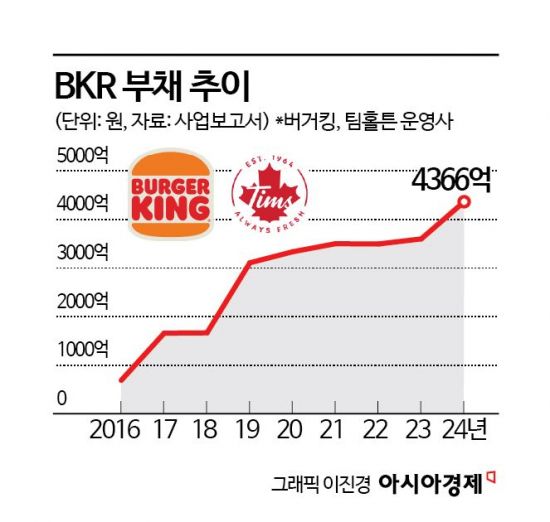 '버거킹·팀홀튼'의 BKR, 치솟은 부채비율…탈출 쉽지 않은 어피너티