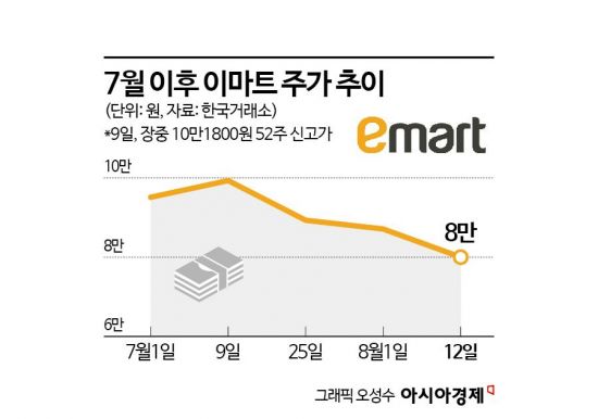 이마트, 눈높이 못맞춘 실적에 주가 '주르르'