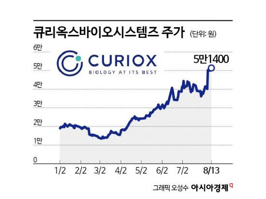 큐리옥스바이오, 신고가 행진…세계 표준화 이끌 기술력