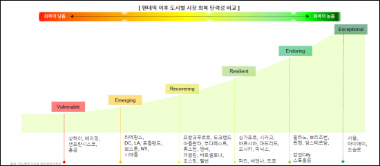 마스턴투자운용, 글로벌 부동산 투자 지형 전망 보고서