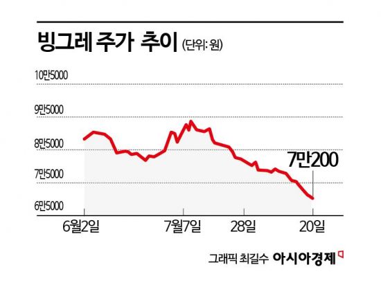 빙그레, 폭염에도 웃지 못하는 주가