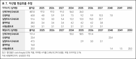 [클릭 e종목]"KB발해인프라, 인프라펀드 업계 최대 배당수익률"