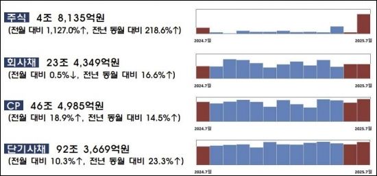 "7월 주식·회사채 발행액…28조 전월비 18% ↑"