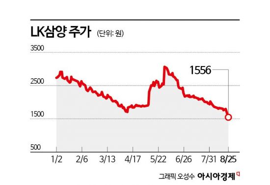 LK삼양, 매출 부진에 주주배정 증자 '승부수'