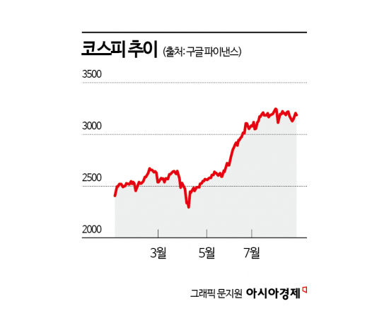 주도주 부재에 '갈팡질팡'…코스피 횡보장 탈출은 언제쯤