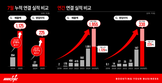 FSN "부스터즈, 창사 이래 최대 연간 실적 조기 달성"