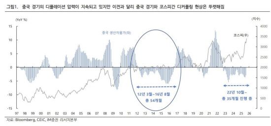 iM "中경기둔화에도 코스피 악영향 제한적…부양책 기대"