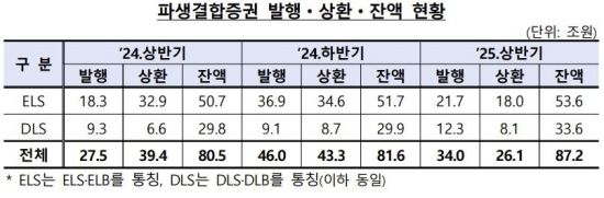 올해 상반기 파생결합증권 발행액 34조…전년比 7조 ↑