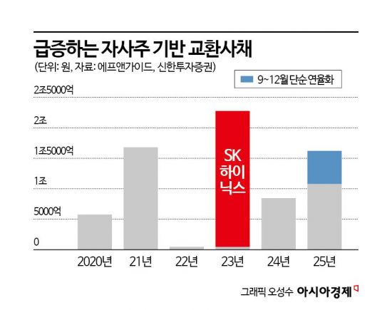 '자사주 EB' 한마디에 시총 3조 기업도 휘청…소각 기대한 개미들 곡소리