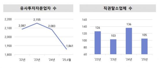 금감원, 유사투자자문업체 105곳 직권말소