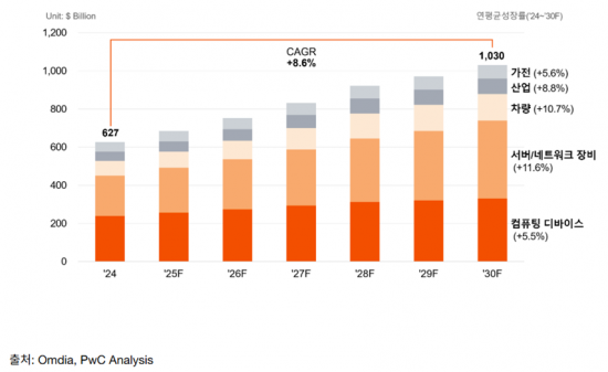 PwC "2030년 반도체 시장 1兆 달러로…서버·차량용 급성장"