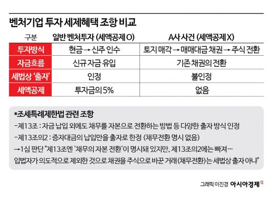 [Invest&Law]땅값 대신 받은 벤처주식…法 "벤처투자 세액공제 안돼"