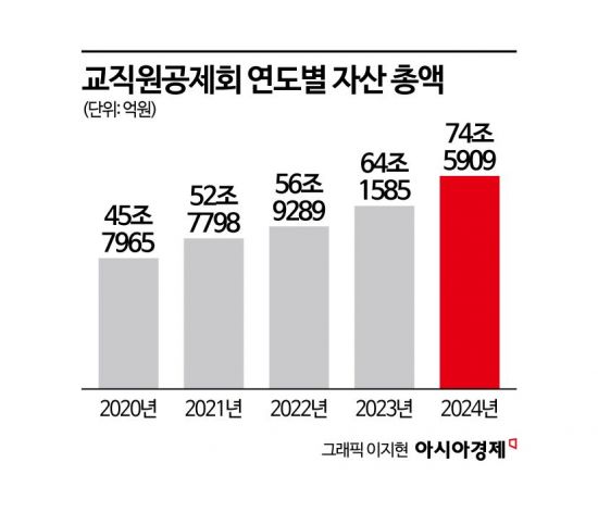 교직원공제회 대체투자 포트폴리오 관련 이미지