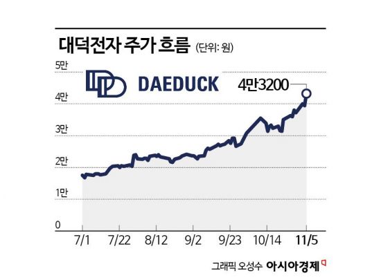 '깜짝 실적' 대덕전자, 시장 급락에도 최고가
