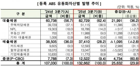 3분기 ABS 발행액 13조…전년比 24% ↑