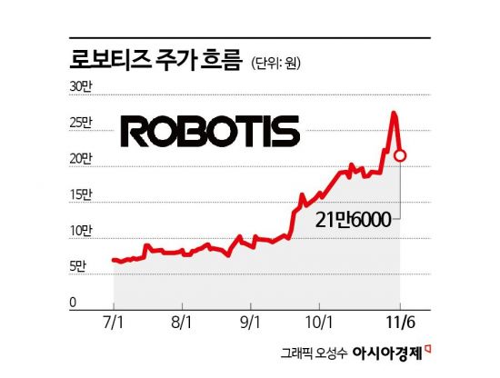 로보티즈, 주가 급등에 증자 규모 1000억→2100억