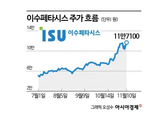 이수페타시스, 우리사주 조합 평가수익률 300% 돌파 