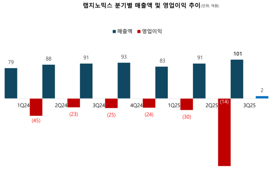 랩지노믹스, 3분기 별도 영업이익 흑자전환…경영 효율화·매출 채널 다변화로 실적 개선