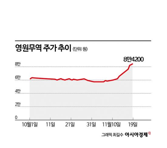 흔들리는 코스피에도 굳건한 영원무역 
