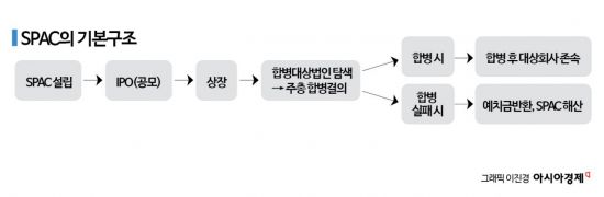 비엔케이3호 이어 신영11호까지…'스팩 주의보'