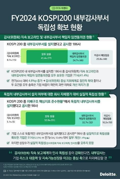 "코스피200기업 절반은 내부감사부서 독립성 확보 X"