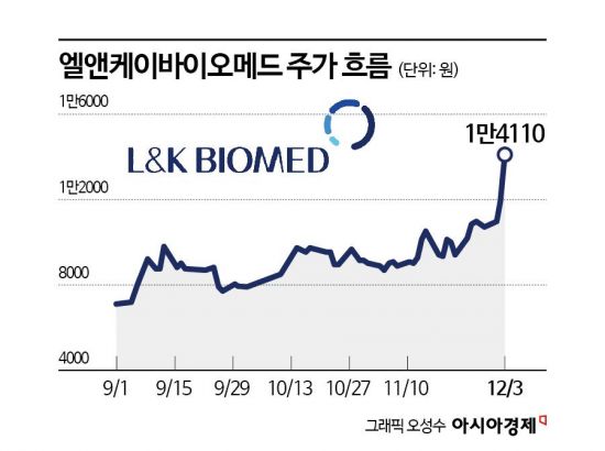 엘앤케이바이오, 본격 성장 기대로 신고가