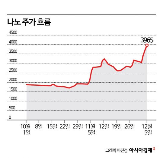 나노, AI 데이터센터 수혜 기대로 신고가