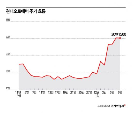 로봇에 데이터센터까지…현대오토에버 주주 '함박웃음'